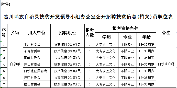 迪庆藏族自治州扶贫开发领导小组办公室最新招聘启事