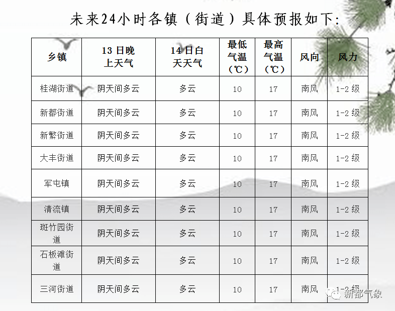 城南居委会天气预报更新通知