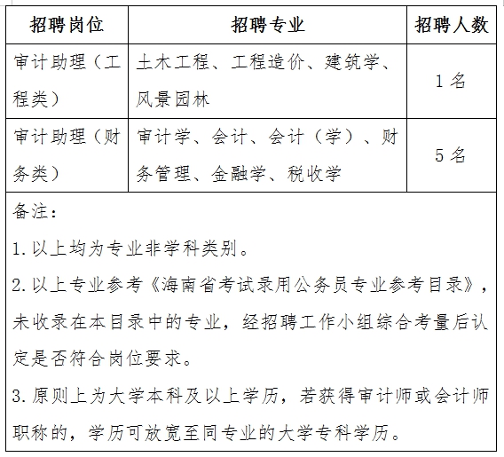 万源市审计局最新招聘公告详解