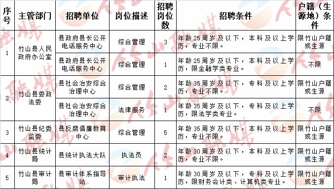 毕节地区市人口和计划生育委员会招聘公告发布