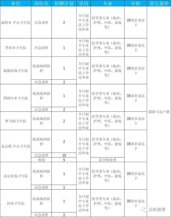 耿马傣族佤族自治县卫生健康局招聘启事及最新职位概览