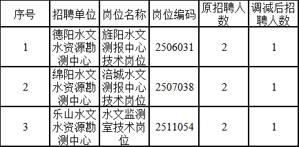 宣城市水利局最新招聘公告概览