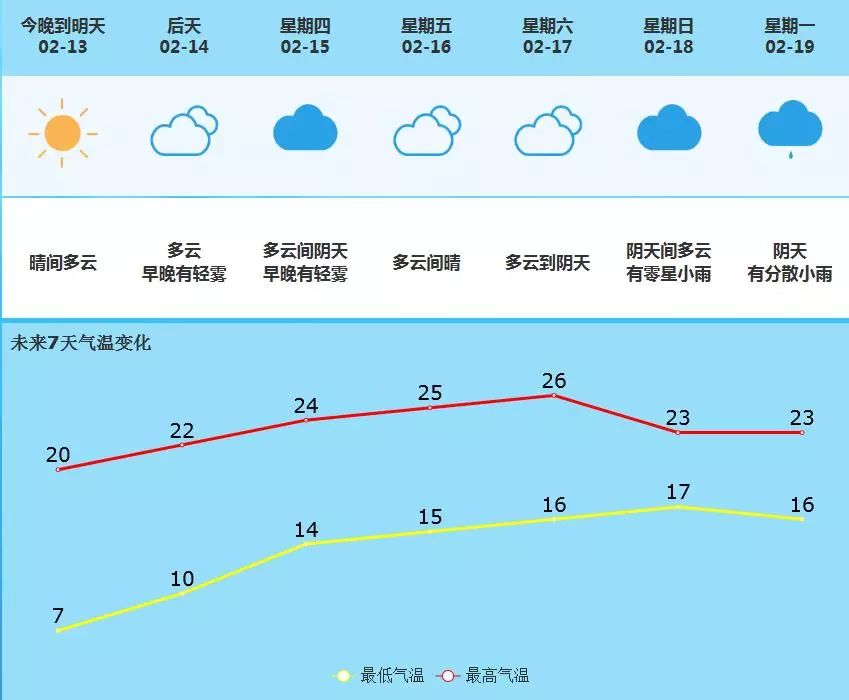 羊街镇最新天气预报